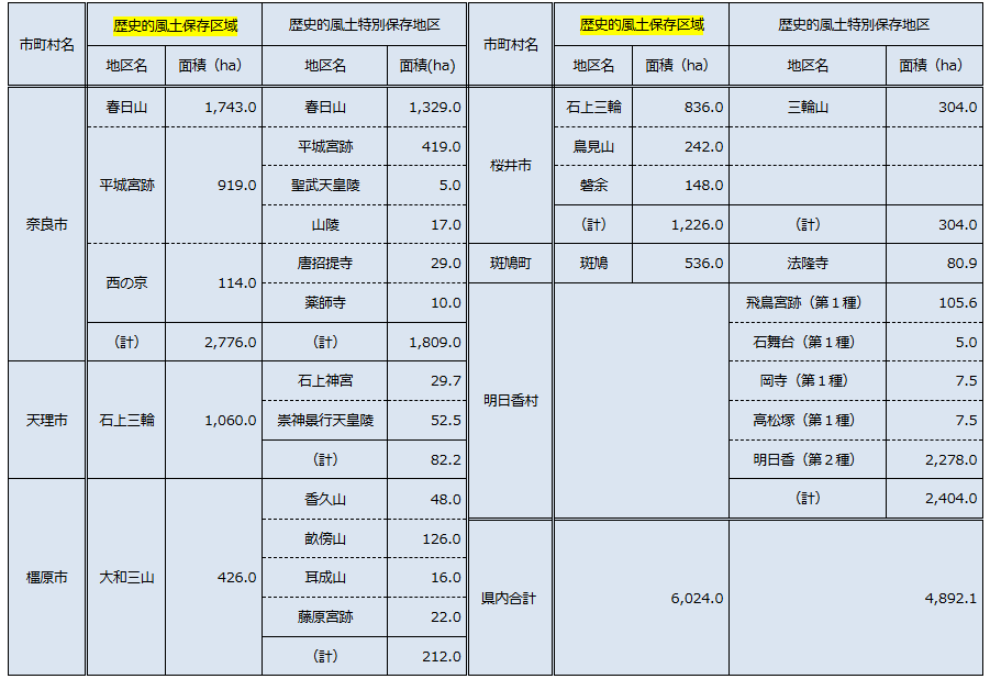 奈良県の歴史的風土保存区域