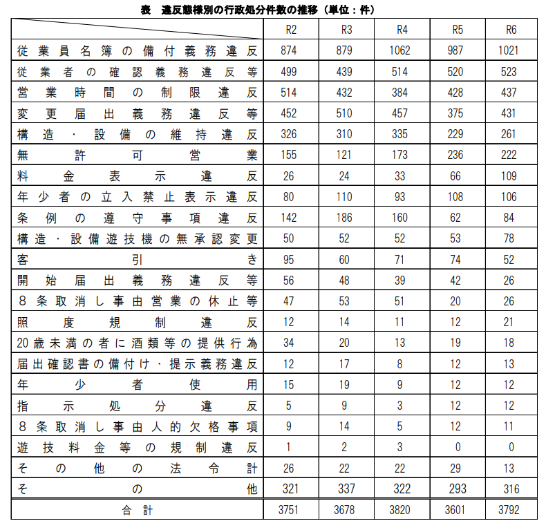 違反態様別の行政処分件数の推移
